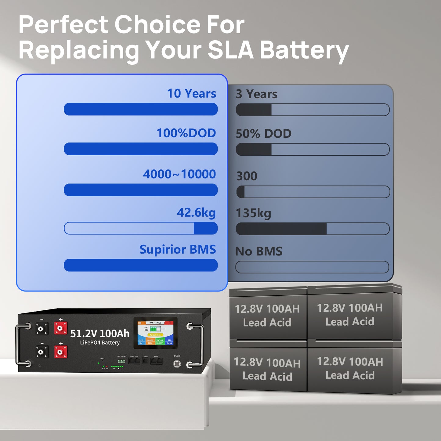 48V 100Ah LiFePO4 Battery , 5.12kWh 48V Litium Solar Battery, Built-in 100A BMS & Bluetooth App, Touchable LCD Screen, Server Rack Battery for Off-Grid Solar, Home Backup, Energy Storage