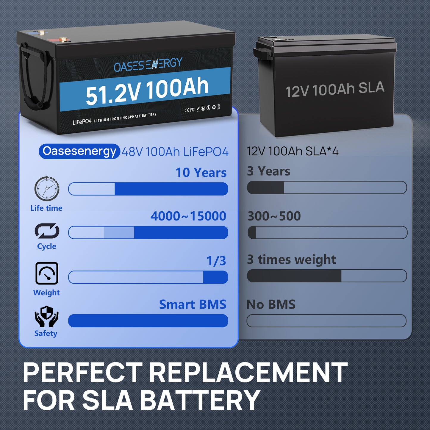 48V 100Ah LiFePO4 Lithium Battery, Build-in 100A BMS for RV, Camper, Solar Energy Storage, Boats, Off Grid