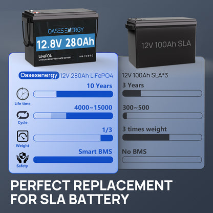 12V 280Ah LiFePO4 Lithium Battery Mini, Built-in 200A BMS, Deep Cycles 48V LiFePO4 Battery, 3584Wh Energy for Off-Grid, Solar, RV, Camper, Marine, Boats