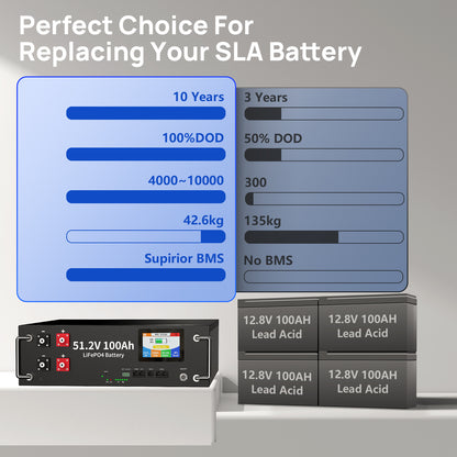 48V 100Ah LiFePO4 Battery , 5.12kWh 48V Litium Solar Battery, Built-in 100A BMS & Bluetooth App, Touchable LCD Screen, Server Rack Battery for Off-Grid Solar, Home Backup, Energy Storage