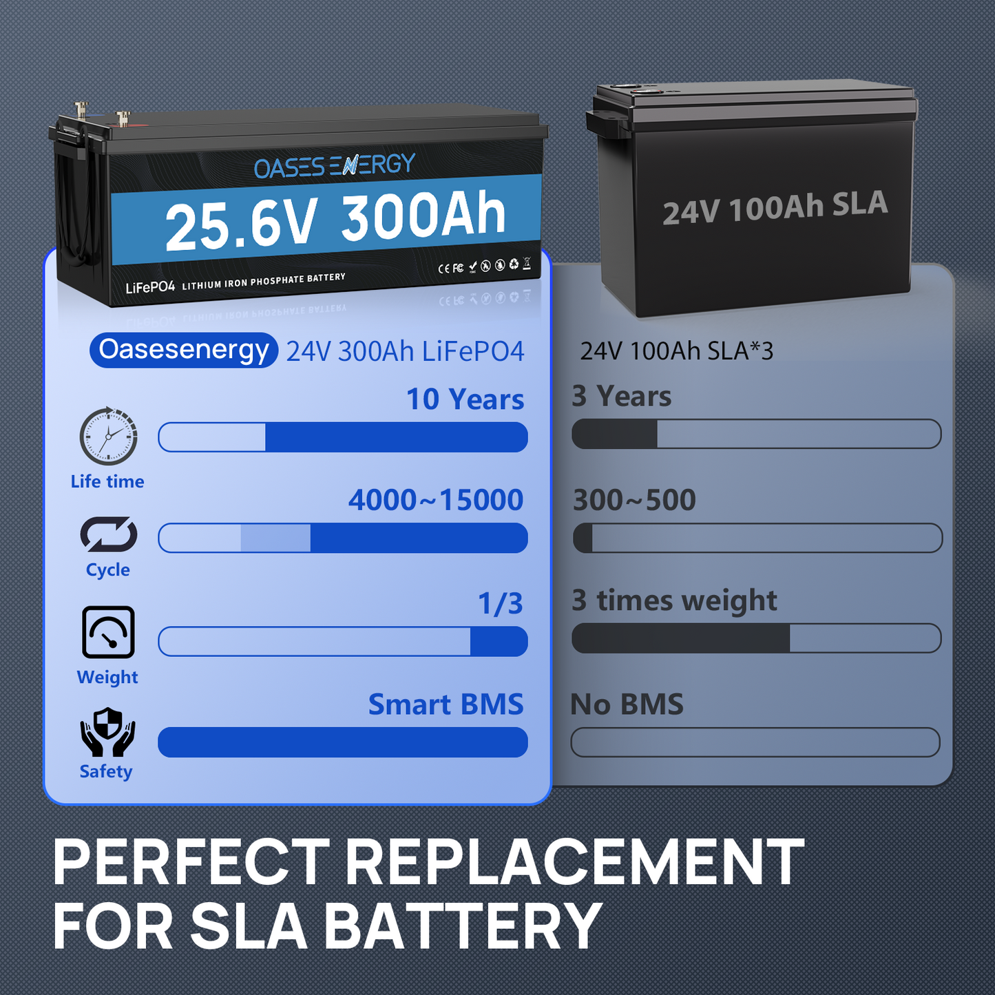 24V 300Ah LiFePO4 Lithium Battery with Bluetooth, 200A BMS, for Off-Grid, Solar, RV, Camper, Trolling Motor, Marine, Boats