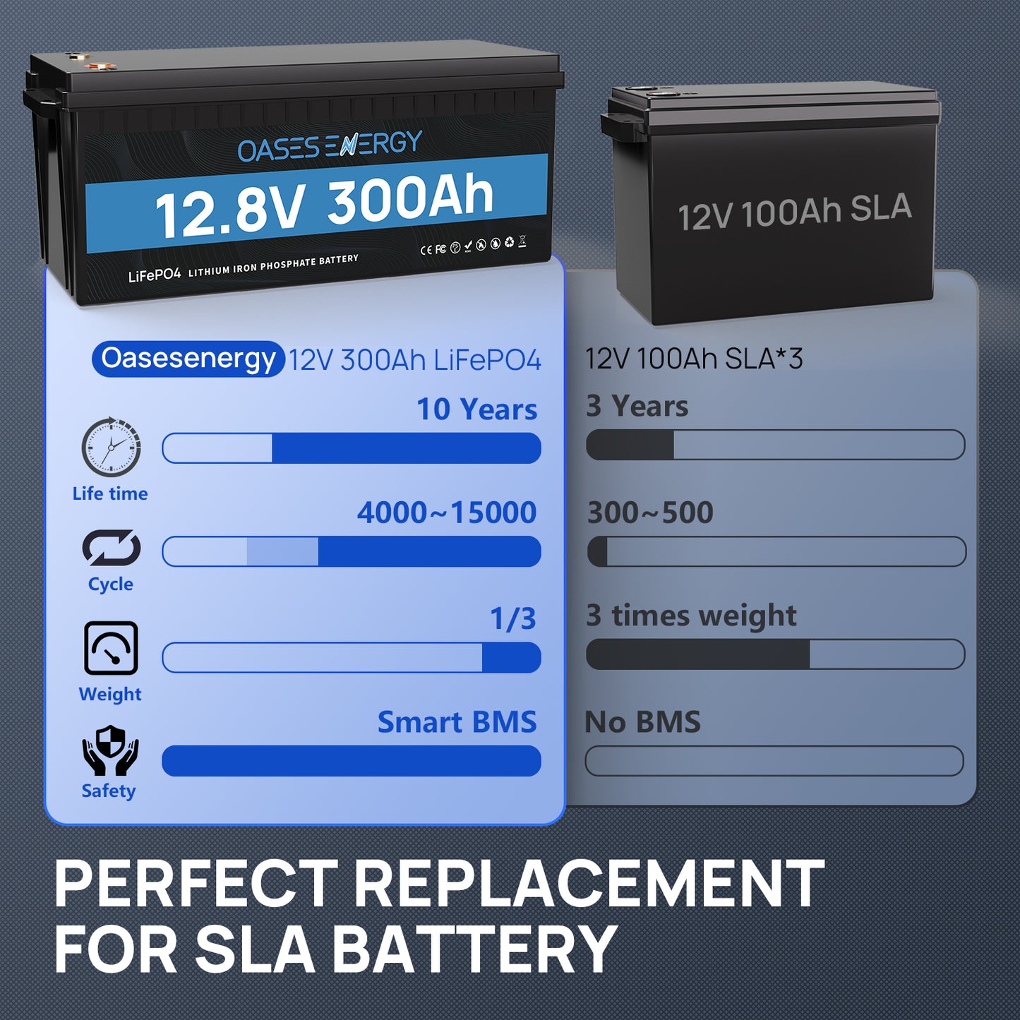 12V 300Ah LiFePO4 Lithium Battery with 200A BMS for RV, Home Power Shortage, Camping, Boats, and Off Grid Applications
